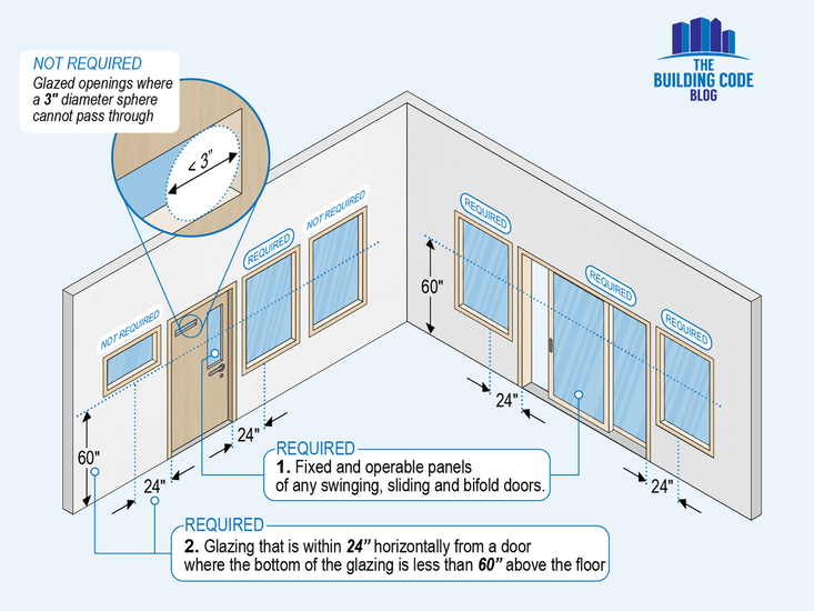 Diagram of required safety glazing locations in doors and adjacent to doors.
