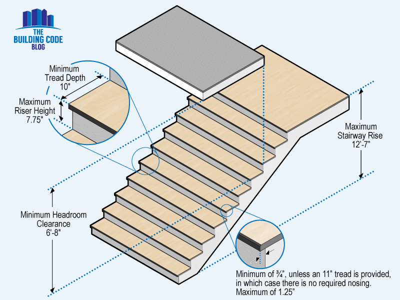 Stair dimensional requirements from the 2021 IRC.