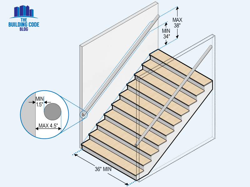 Stair width and handrail requirements from the 2021 IRC.