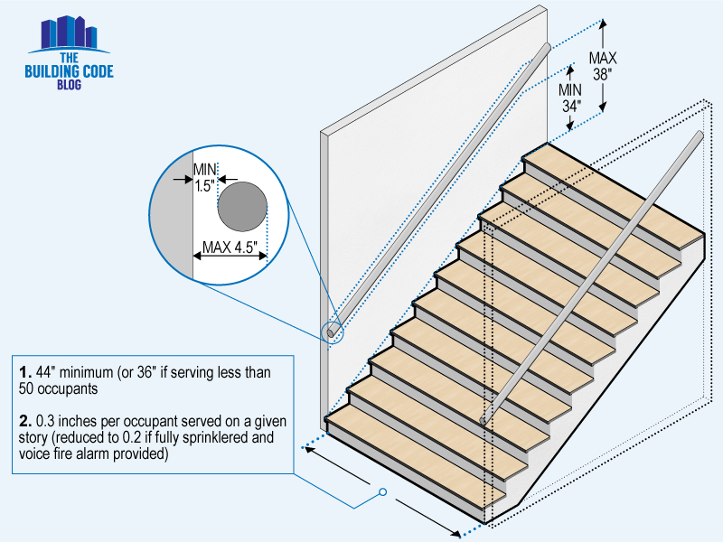 Stair width and handrail requirements from the 2021 IBC.