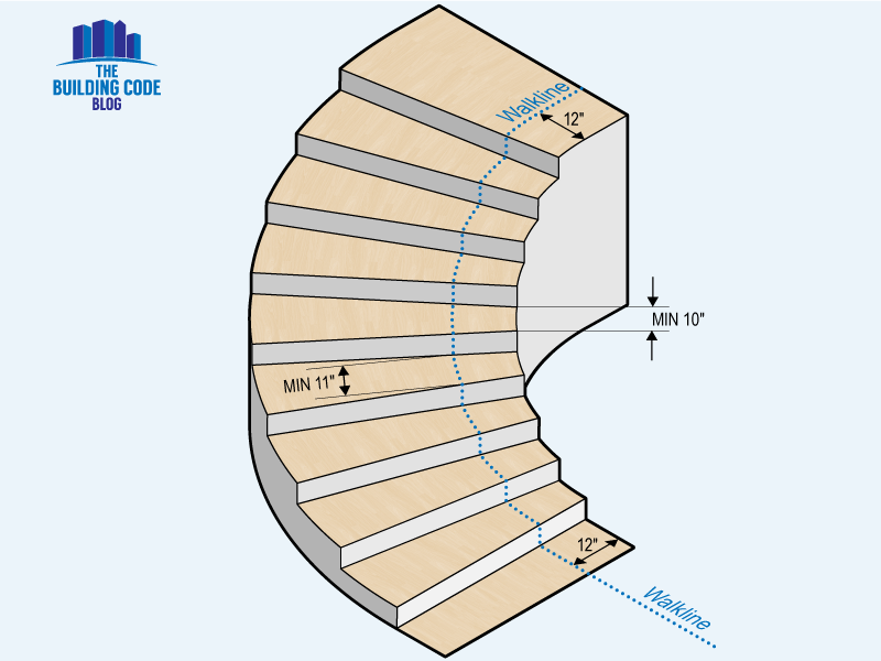 Dimensional requirements for winder treads within a curved stairway. The inner radius is also required to be at least twice the required width of the stairway.